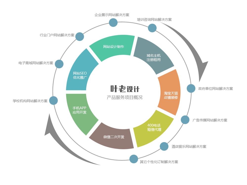 长沙网络公司服务项目概况